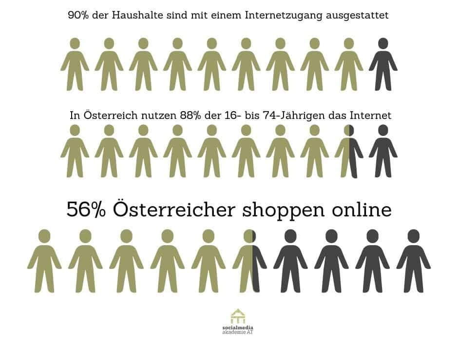 55% der Oesterreicher shoppen online